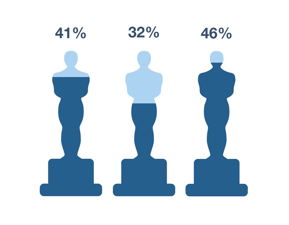 ¿Quién habría ganado los Oscar 2015 según las redes sociales?