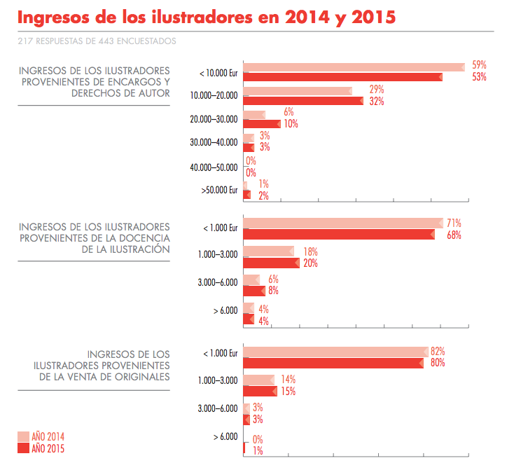 ¿Cuál es la situación de la ilustración en España?