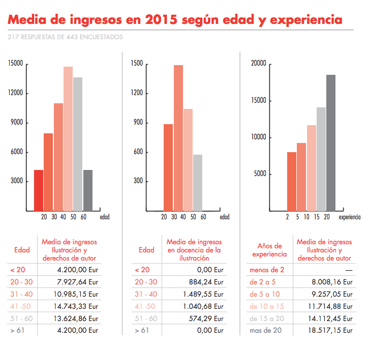 ¿Cuál es la situación de la ilustración en España?