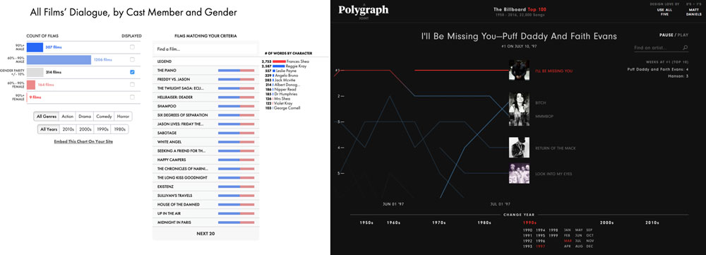 Polygraph para Film Dialogue y Evolution of Music Taste (USA)