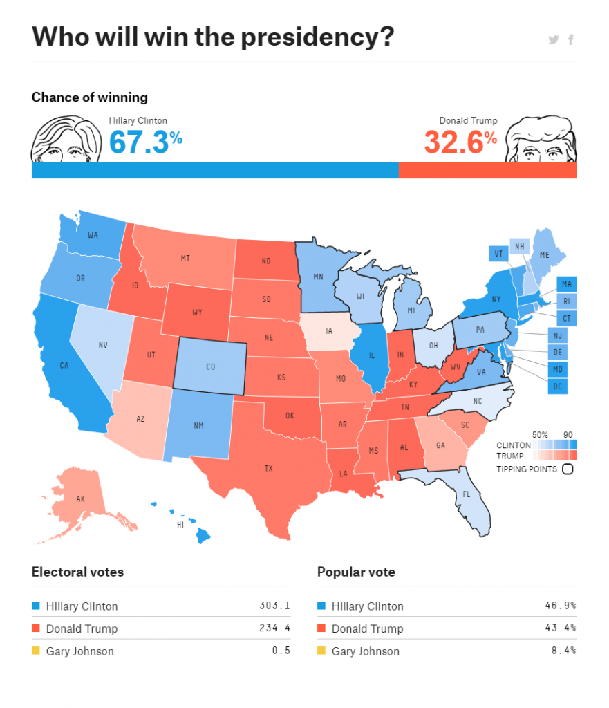 Oro: FiveThirtyEight para 2016 Election Forecast (USA)