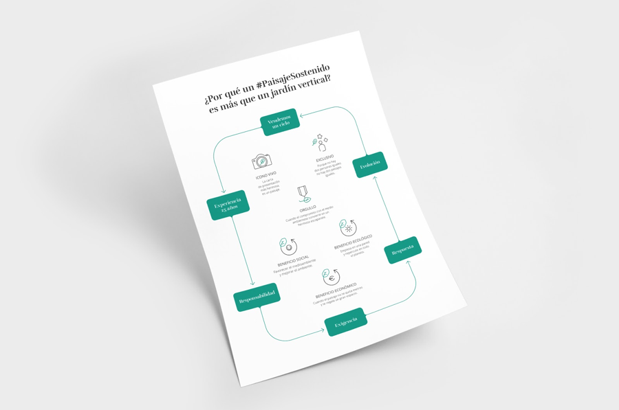 Infografía para adjuntar a los presupuestos de Paisaje Sostenido. 