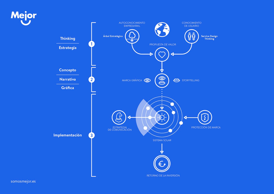 Metodología Sistema Solar - diseño estratégico