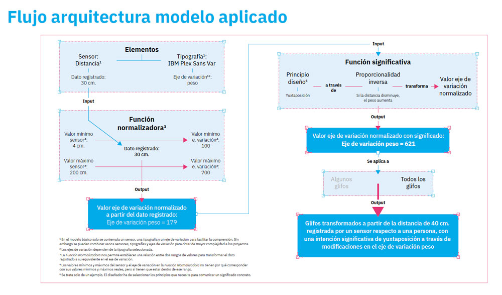 Sensor Variable Font, diseñado por Iván Huelves, finalista en los Premios Acento G 2019 - esquema flujo arquitectura modelo aplicado