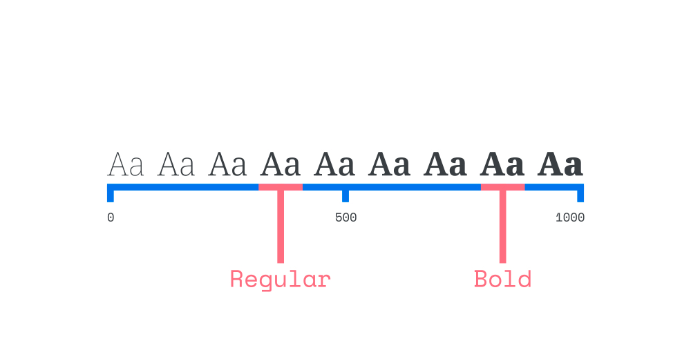 Familias tipográficas en Google Fonts Knowledge